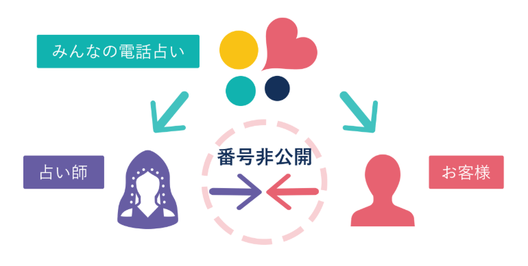 みんなの電話占い通話システム